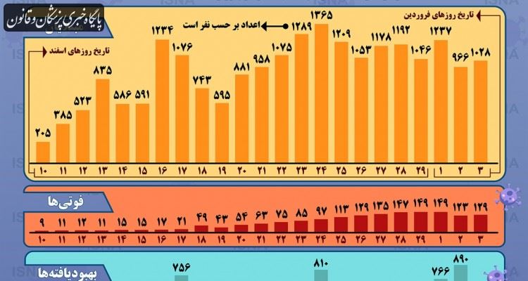 وضعیت رشد شیوع کرونا در ایران تا ۳ فروردین (اینفوگرافیک)