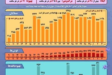 وضعیت رشد شیوع کرونا در ایران تا ۳ فروردین (اینفوگرافیک)
