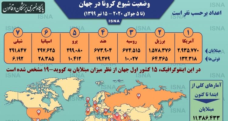 آمار کرونا در جهان تا ۱۵ تیر "اینفوگرافیک"