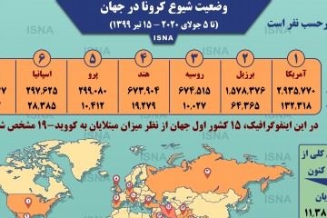 آمار کرونا در جهان تا ۱۵ تیر "اینفوگرافیک"