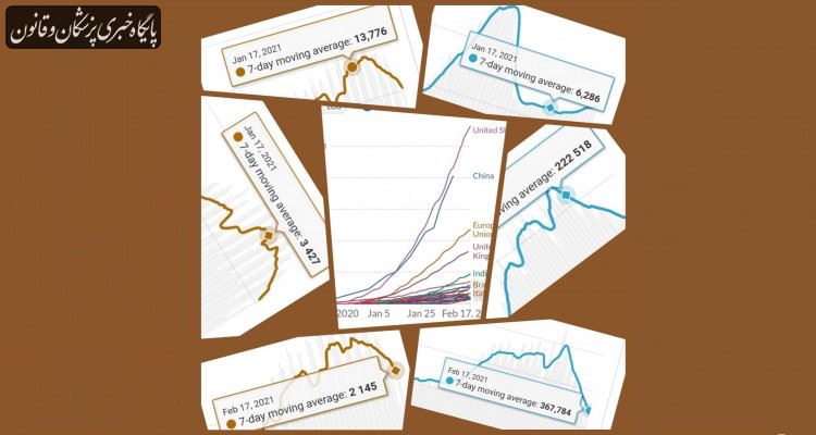 تحلیل مقایسه‌ای افت و خیز کووید ۱۹ در یک ماهه اخیر در «جهان»، «امریکا»، «ایران» و نقش واکسیناسیون در آن