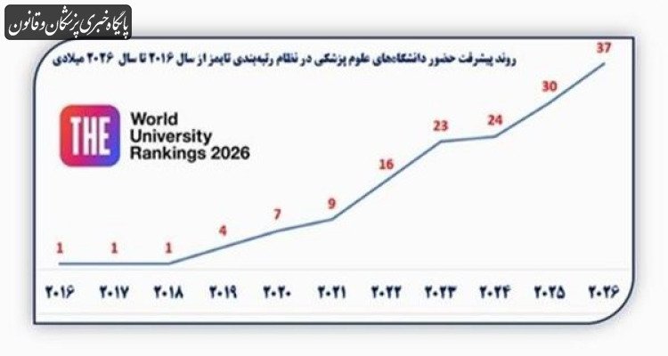 صعود دانشگاه های علوم پزشکی کشور در نظام رتبه بندی تایمز در سال ۲۰۲۶ میلادی