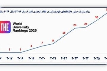 صعود دانشگاه های علوم پزشکی کشور در نظام رتبه بندی تایمز در سال ۲۰۲۶ میلادی