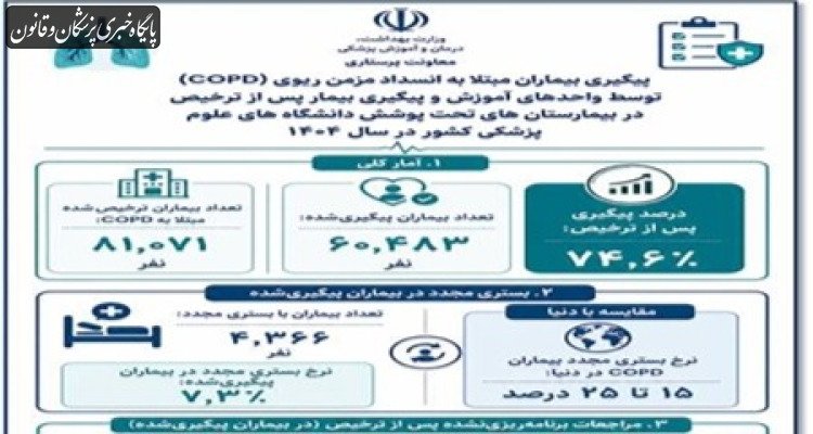 کاهش چشمگیر بستری مجدد بیماران مبتلا به انسداد مزمن ریوی با اجرای برنامه پیگیری بیمار