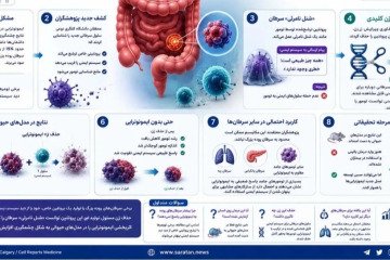 حذف یک ژن، سرطان روده را در برابر سیستم ایمنی آشکار کرد