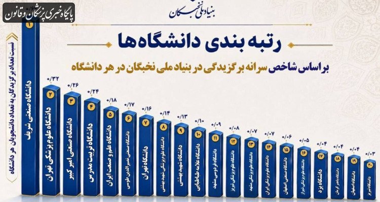معرفی دانشگاه‌های برتر کشور از منظر شاخص سرانه برگزیدگی در بنیاد ملی نخبگان