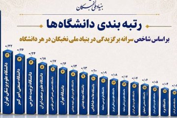 معرفی دانشگاه‌های برتر کشور از منظر شاخص سرانه برگزیدگی در بنیاد ملی نخبگان