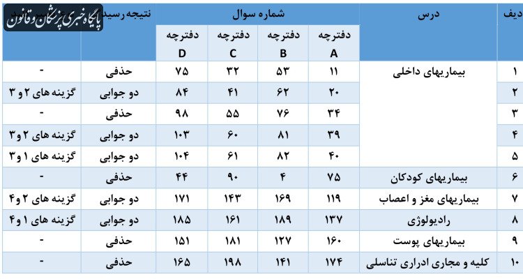 کلید آزمون دستیاری نهایی شد